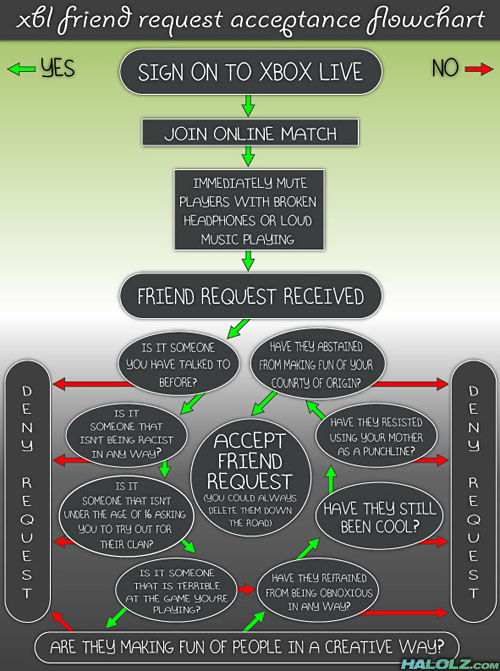 xbl friend request acceptance flowchart