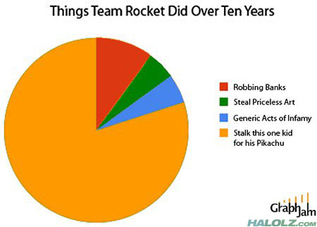 Things Team Rocket Did Over Ten Years (Graph)